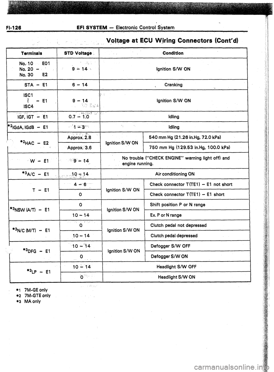TOYOTA CELICA 1987 Service Repair Manual FI-126 EFI SYSTEM - Electronic Control &stem
Voltage at ECU W.jring Connectors (Cont’d)
.:. .I, ,,
Termlnals
Nov
10 EOI
No. 20 -
No. 30
E2
STD Voltage
6 L ,4-,: Condition
Ignition S/W ON TOYOTA CELICA 1987 Service Repair Manual FI-126 EFI SYSTEM - Electronic Control &stem
Voltage at ECU W.jring Connectors (Cont’d)
.:. .I, ,,
Termlnals
Nov
10 EOI
No. 20 -
No. 30
E2
STD Voltage
6 L ,4-,: Condition
Ignition S/W ON