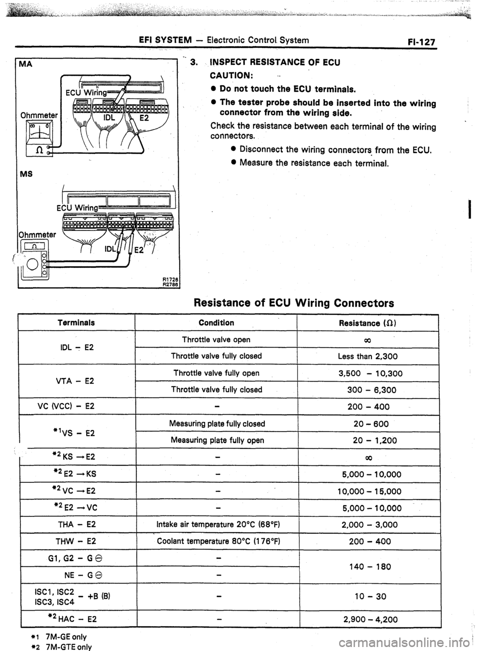 TOYOTA CELICA 1987 Service Repair Manual EFI SYSTEM - Electronic Control. System
FL127
ECU Wiring . .
3.
INSPECT RESISTANCE OF ECU
CAUTION: .-
l Do not touch the ECU terminals.
0 The tester probe should be inserted into the wiring
co TOYOTA CELICA 1987 Service Repair Manual EFI SYSTEM - Electronic Control. System
FL127
ECU Wiring . .
3.
INSPECT RESISTANCE OF ECU
CAUTION: .-
l Do not touch the ECU terminals.
0 The tester probe should be inserted into the wiring
co