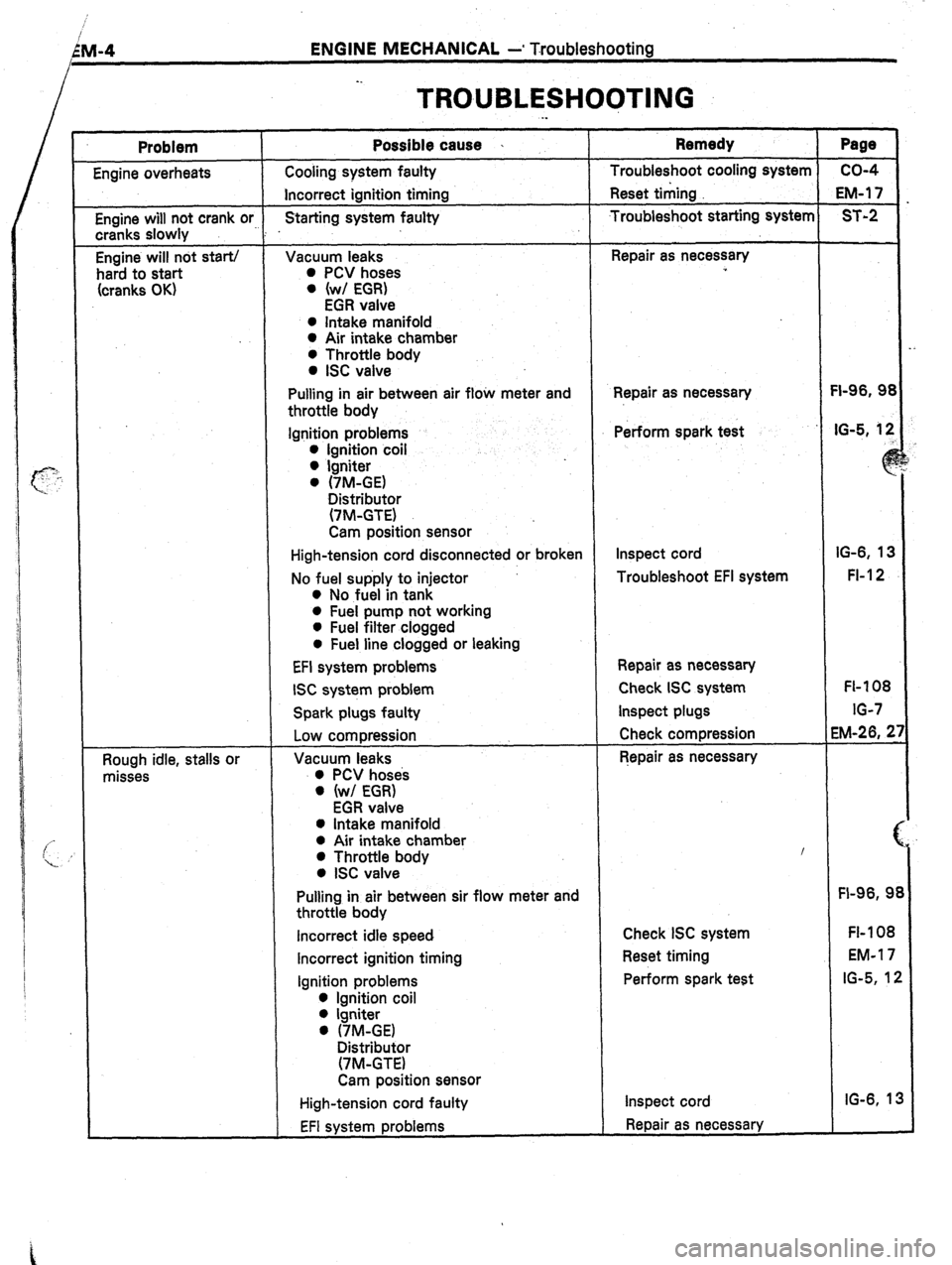 TOYOTA CELICA 1987 Service Repair Manual LM-4
I ENGINE MECHANICAL -* Troubleshooting
_.
TROUBLESHOOTING
Problem Possible cause I Remedy Page
Engine overheats Cooling system faulty Troubleshoot cooling system co-4
Incorrect ignition tim TOYOTA CELICA 1987 Service Repair Manual LM-4
I ENGINE MECHANICAL -* Troubleshooting
_.
TROUBLESHOOTING
Problem Possible cause I Remedy Page
Engine overheats Cooling system faulty Troubleshoot cooling system co-4
Incorrect ignition tim