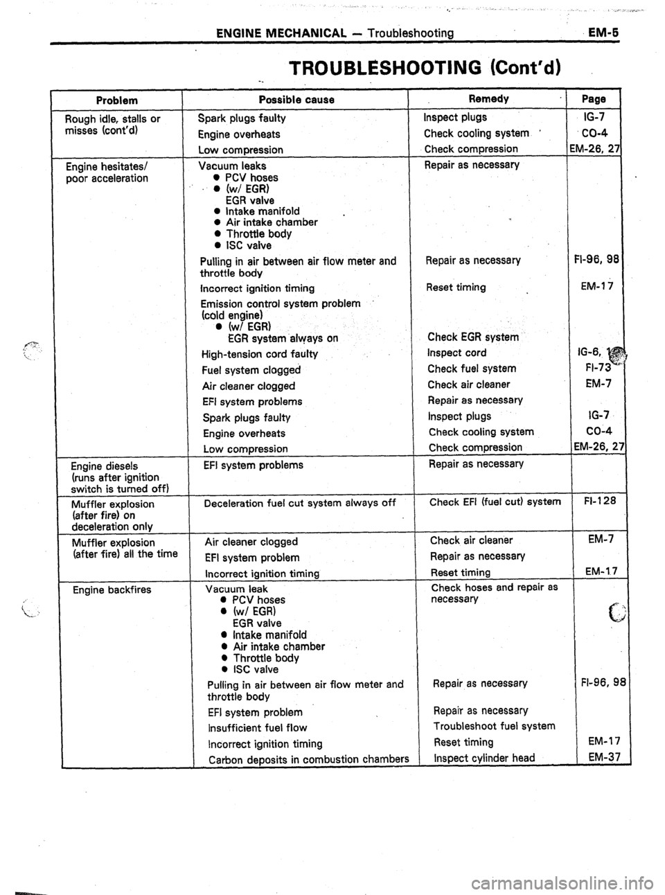 TOYOTA CELICA 1987 Service Repair Manual ENGtNE MECHANKAL - Troubleshootinn EM-S
TROUBLESHOOTING (Cont’d)
-.
Problem Possible cause Remedy Page
sough idle, stalls or Spark plugs faulty Inspect plugs IG-7
misses (cont’d)
Engine over TOYOTA CELICA 1987 Service Repair Manual ENGtNE MECHANKAL - Troubleshootinn EM-S
TROUBLESHOOTING (Cont’d)
-.
Problem Possible cause Remedy Page
sough idle, stalls or Spark plugs faulty Inspect plugs IG-7
misses (cont’d)
Engine over