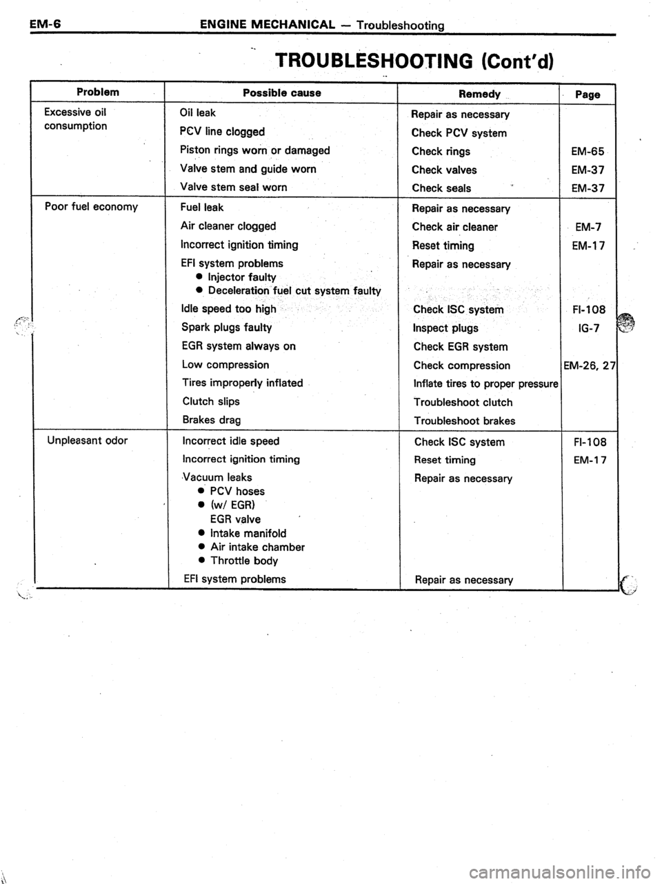 TOYOTA CELICA 1987 Service Repair Manual EM-6 ENGINE MECHANICAL - Troubleshooting
Problem
:- Excessive oil
consumption
Poor fuel economy
Unpleasant odor -.
TROUBLESHOOTING (Cont’d) ._
Possible cause
Oil leak
PCV line clogged
Pist TOYOTA CELICA 1987 Service Repair Manual EM-6 ENGINE MECHANICAL - Troubleshooting
Problem
:- Excessive oil
consumption
Poor fuel economy
Unpleasant odor -.
TROUBLESHOOTING (Cont’d) ._
Possible cause
Oil leak
PCV line clogged
Pist
