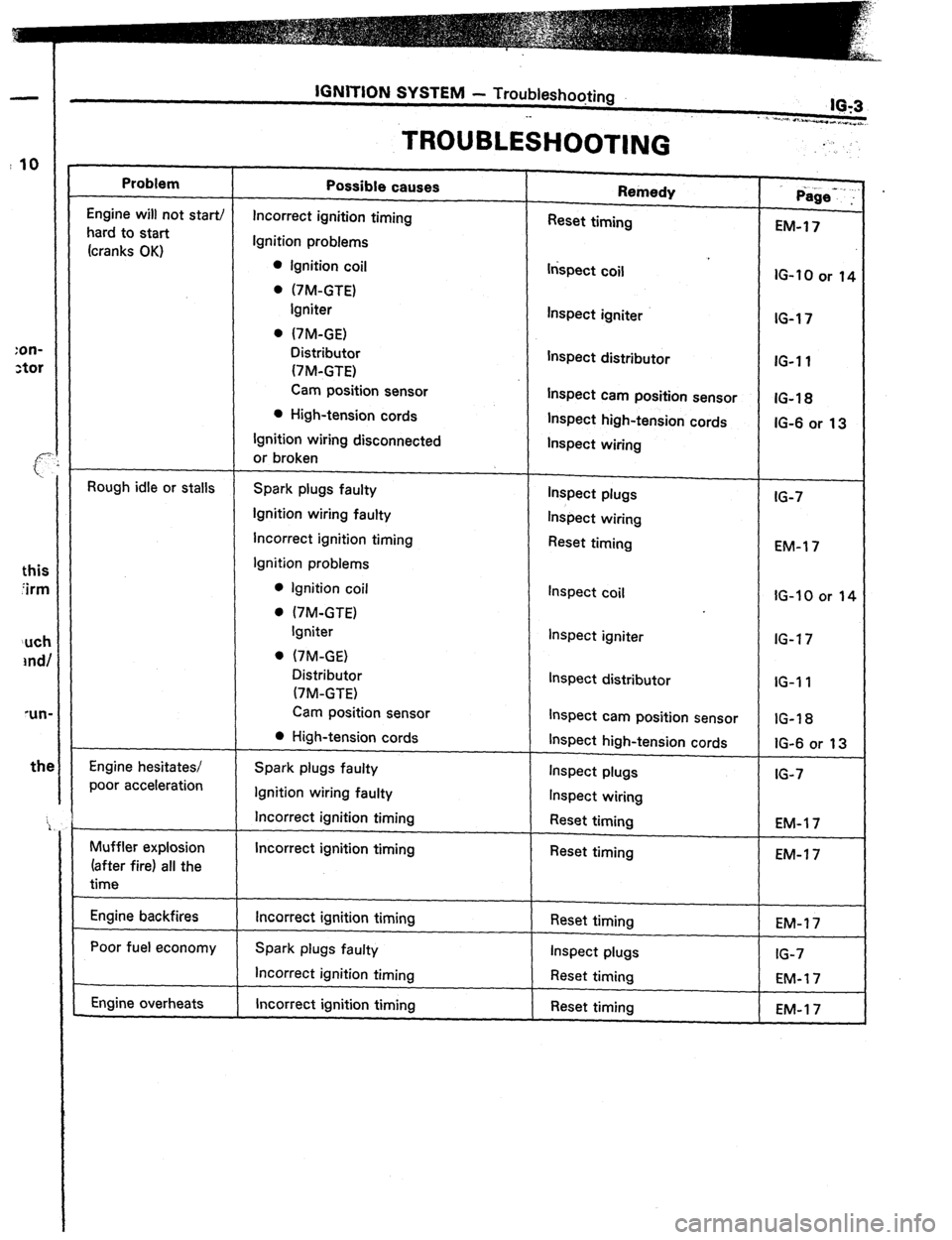 TOYOTA CELICA 1987  Service Repair Manual :on- 
ztor 
thi 
‘irr 
‘UC 
mc 
WI 
tf 
Problem 
Engine will not star-t/ 
hard to start 
(cranks OK) 
Rough idle or stalls 
Engine hesitates/ 
poor acceleration 
Muffler explosion 
(after fire) al