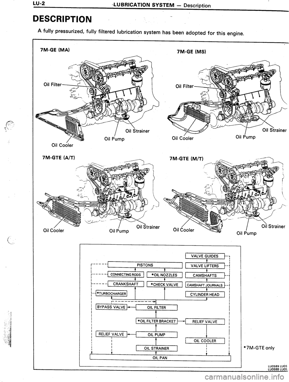 TOYOTA CELICA 1987  Service Repair Manual LU-2 
-4UBRlCATlON SYSTEM - Description 
DESCRIPTION -- 
A fully pressurized, fully filtered lubrication system has been adopted for this engine. 
7M-GE (MS)  7M-GE (MA) 
Oil Co&x 
7M-GTE (A/T) 
Oil C