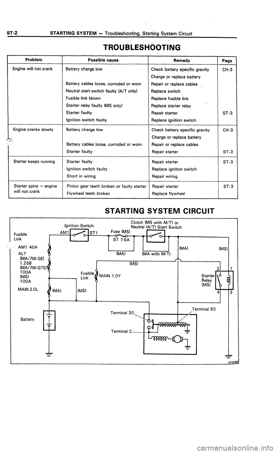 TOYOTA CELICA 1987  Service Repair Manual ST-2 STARTING SYSTEM - Troubleshooting, Starting System Circuit 
.TROUBLESHi)OTING 
Problem 
Engine will not crank 
Engine cranks slowly 
?“. 
Starter keeps running 
Starter spins - engine 
will not