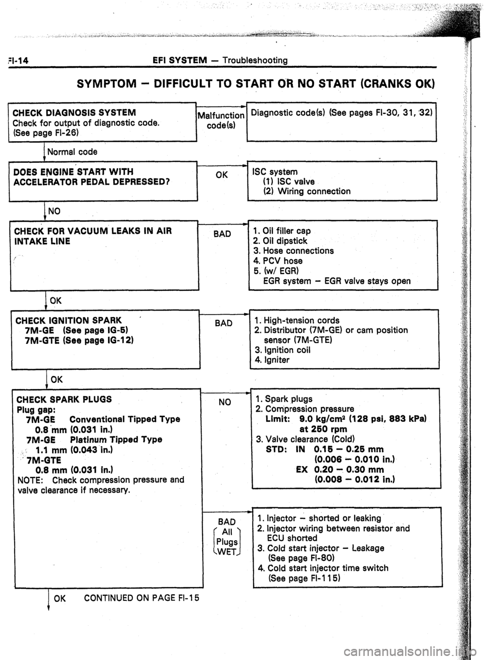 TOYOTA CELICA 1987 Service Repair Manual EFI SYSTEM - Troubleshootina
SYMPTOM - DIFFICULT TO START O-R NO START (CRANKS OK)
CHECK DIAGNOSIS SYSTEM
Check for output of diagnostic code.
(See page FI-26) Diagnostic code(s) (See pages FI-30, TOYOTA CELICA 1987 Service Repair Manual EFI SYSTEM - Troubleshootina
SYMPTOM - DIFFICULT TO START O-R NO START (CRANKS OK)
CHECK DIAGNOSIS SYSTEM
Check for output of diagnostic code.
(See page FI-26) Diagnostic code(s) (See pages FI-30,