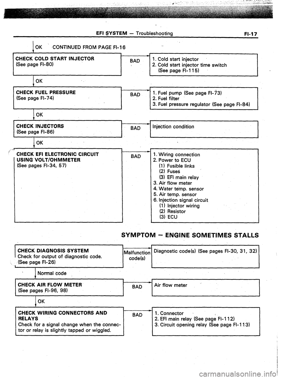 TOYOTA CELICA 1987 Service Repair Manual EFI SYSTEM - Troubleshooting
OK ‘. .CONTINUED FROM PAGE FI-I 6
m
CHECK COLD START INJECTOR
1. Cold start injector
(See page FI-80) BAD
2. Cold start injector time switch
(See page FL11 5)
OK TOYOTA CELICA 1987 Service Repair Manual EFI SYSTEM - Troubleshooting
OK ‘. .CONTINUED FROM PAGE FI-I 6
m
CHECK COLD START INJECTOR
1. Cold start injector
(See page FI-80) BAD
2. Cold start injector time switch
(See page FL11 5)
OK