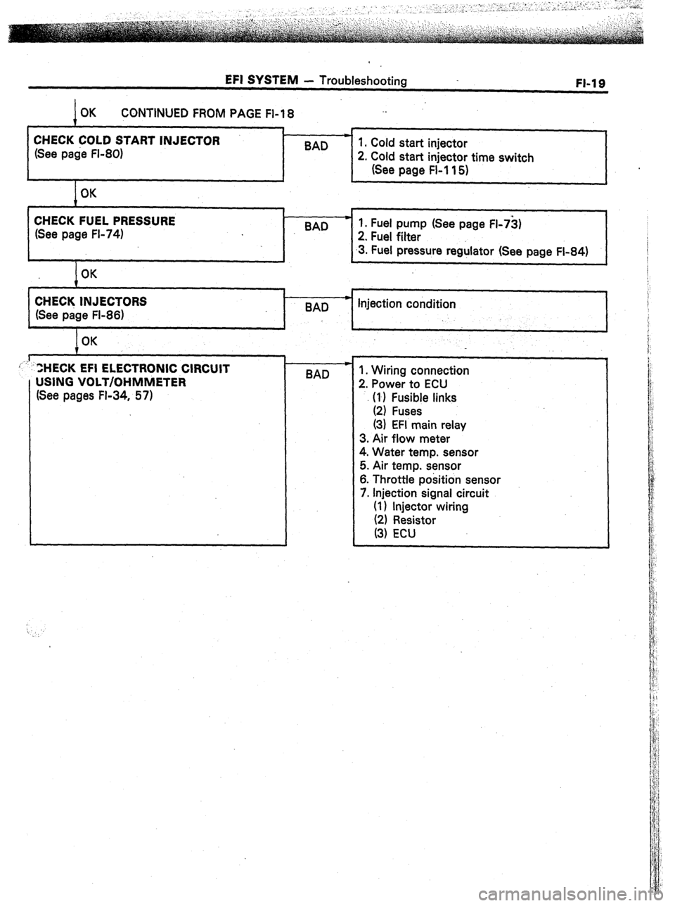TOYOTA CELICA 1987  Service Repair Manual EFI SYSTEM - Troubleshooting 
FI-19 
CONTINUED FROM PAGE Fl-18 ._ 
t 
CHECK COLD START INJECTOR * 
(See page FI-80) BAD 1. Cold start injector 
2. Cold start injector time switch 
(See page FL11 5) 
C