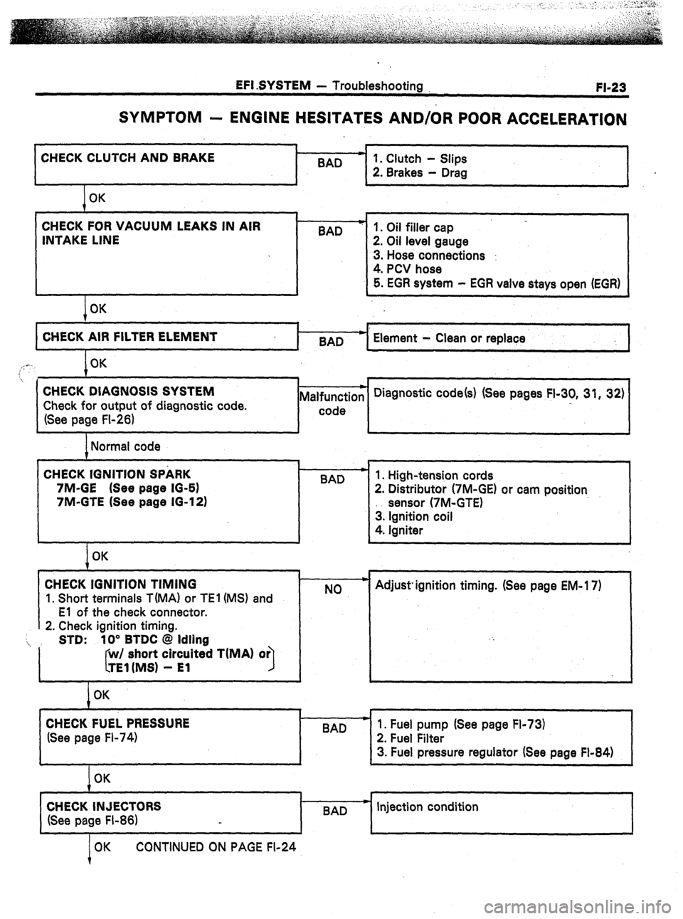 TOYOTA CELICA 1987  Service Repair Manual EFI SYSTEM - Troubleshooting 
FI-23 
SYMPTOM - ENGINE HESITATES AND/OR POOR ACCELERATION 
CHECK CLUTCH AND BRAKE . 
BAD 
I 
I 1 
1 OK 
CHECK FOR VACUUM LEAKS IN AIR 
INTAKE LINE 
I OK BAD 
I- 
1. Clut