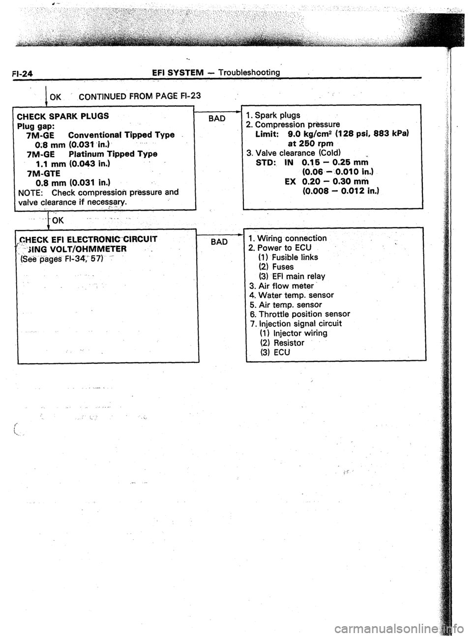 TOYOTA CELICA 1987  Service Repair Manual . . 
FI-24 EFI SYSTEM - Troubleshooting 
,) 
OK CONTINUED FROM PAGE FL23 
1 
CHECK SPARK PLUGS 
Plug gap: 
7M-GE Conventional Tipped Type 
03 mm (0.031 ,in.) .~ 
7M-GE Platinum Tipped Type 
1.1 mm (0.