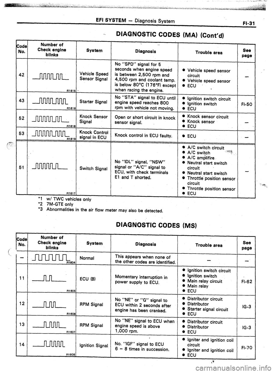 TOYOTA CELICA 1987 Service Repair Manual EFI SYSTEM
- Diagnosis System
FI-31
DIAGNOSTIC CODES (MA) (Cont’d) __
:odc
No. Number of
Check engine
blinks Diagnosis System See
page
FL50 Trouble area
l Vehicle speed sensor
circuit
TOYOTA CELICA 1987 Service Repair Manual EFI SYSTEM
- Diagnosis System
FI-31
DIAGNOSTIC CODES (MA) (Cont’d) __
:odc
No. Number of
Check engine
blinks Diagnosis System See
page
FL50 Trouble area
l Vehicle speed sensor
circuit