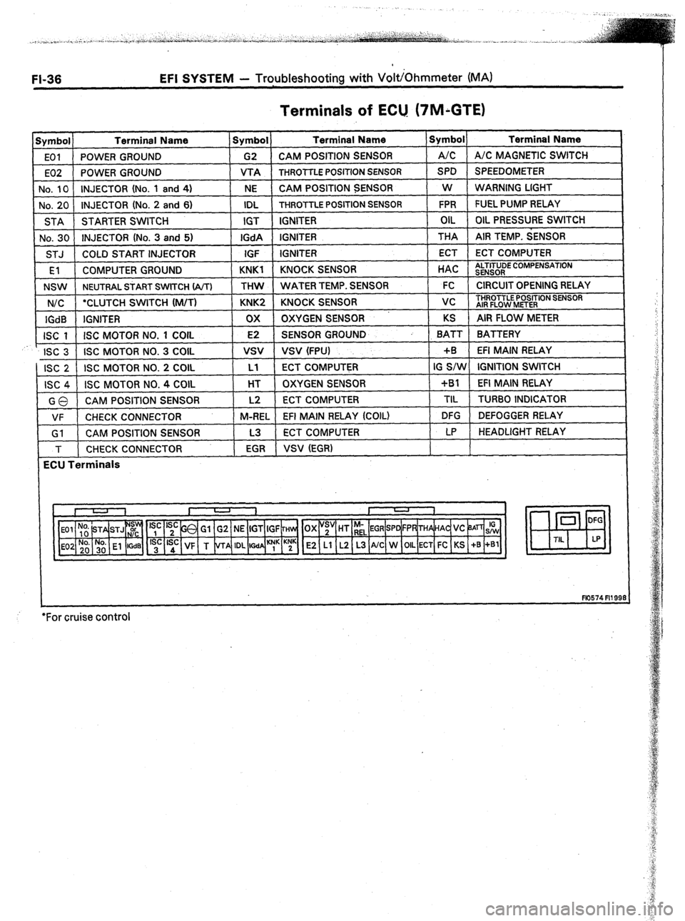 TOYOTA CELICA 1987 Service Repair Manual FI-36 EFI SYSTEM - Troubleshooting with VoltjOhmmeter (MA)
Terminals of ECU. (7M;GTE)
Symbol Terminal Name Symbol Terminal Name Symbol Terminal Name
EOI POWER GROUND G2 CAM POSITION SENSOR A/C A/C TOYOTA CELICA 1987 Service Repair Manual FI-36 EFI SYSTEM - Troubleshooting with VoltjOhmmeter (MA)
Terminals of ECU. (7M;GTE)
Symbol Terminal Name Symbol Terminal Name Symbol Terminal Name
EOI POWER GROUND G2 CAM POSITION SENSOR A/C A/C