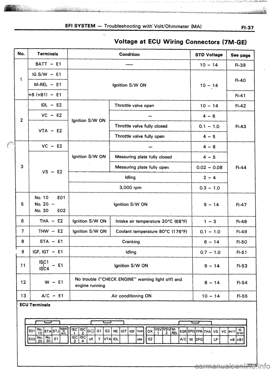 TOYOTA CELICA 1987 Service Repair Manual EFI SYSTEM - Troubleshooting with’ Volt/Ohmmeter (MA) FI-37
Voltage at EClJ Wiring .Connectors (TIM-GE)
IO. Terminals
Condition STD Voltage
See page
BATT - El
10 - 14 FI-39
IG S/W - El
1 FI- TOYOTA CELICA 1987 Service Repair Manual EFI SYSTEM - Troubleshooting with’ Volt/Ohmmeter (MA) FI-37
Voltage at EClJ Wiring .Connectors (TIM-GE)
IO. Terminals
Condition STD Voltage
See page
BATT - El
10 - 14 FI-39
IG S/W - El
1 FI-