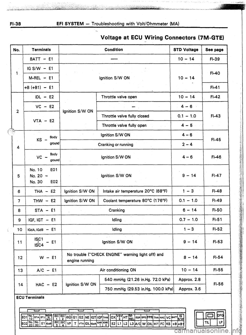 TOYOTA CELICA 1987 Service Repair Manual EFI SYSTEM - Troubleshooting with Volt/Ohmmeter (MA)
. .
Voltage at ECU Wiring Connectors (7M-GTE)
No. Terminals
Condition STD Voltage Sea page
BATT - El 10 - 14
FI-39
IG S/W - El
1
FI-40
M- TOYOTA CELICA 1987 Service Repair Manual EFI SYSTEM - Troubleshooting with Volt/Ohmmeter (MA)
. .
Voltage at ECU Wiring Connectors (7M-GTE)
No. Terminals
Condition STD Voltage Sea page
BATT - El 10 - 14
FI-39
IG S/W - El
1
FI-40
M-