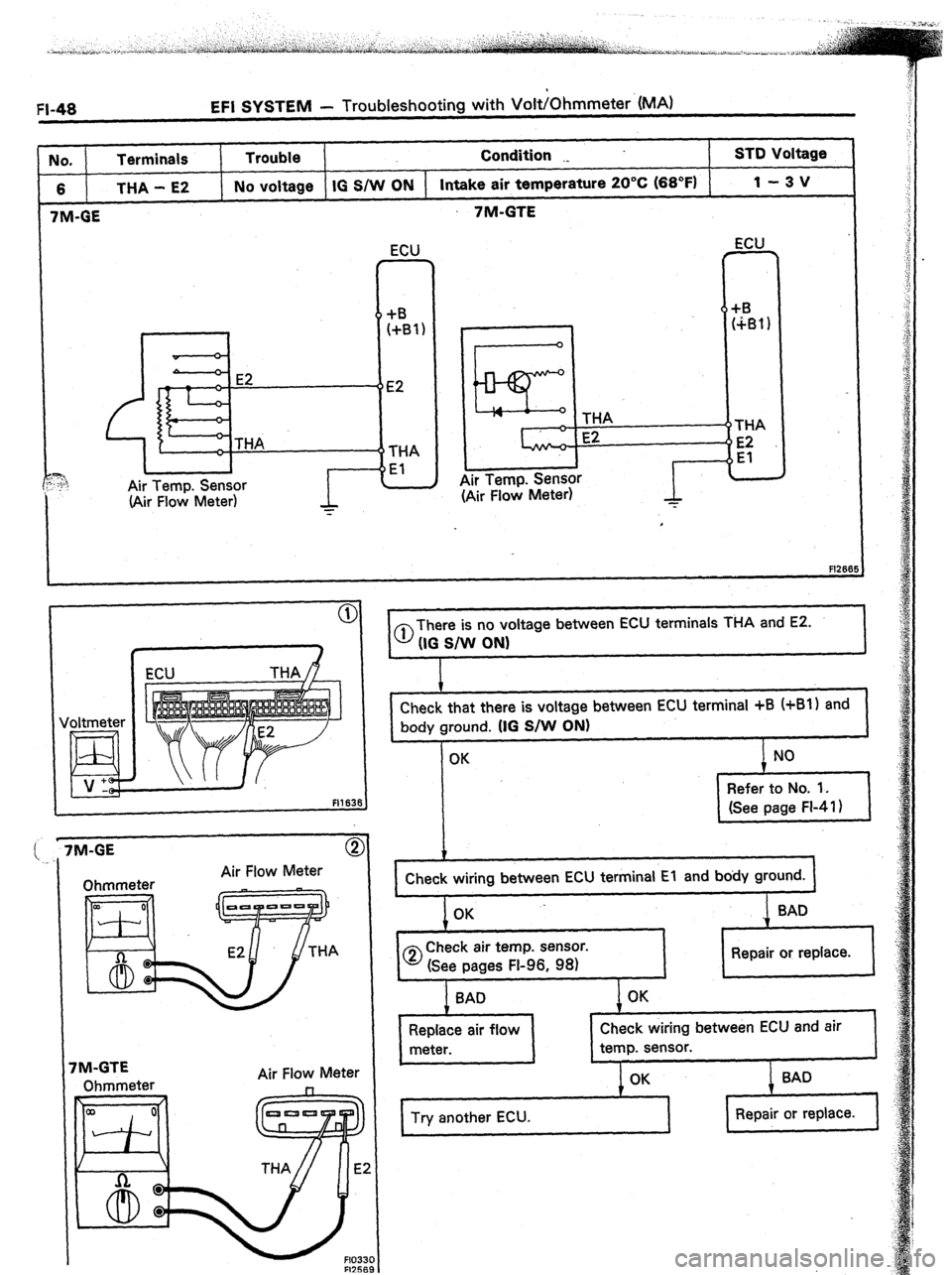 TOYOTA CELICA 1987  Service Repair Manual FI-48 EFI SYSTEM - Troubleshooting with Volt/Ohmmeter.(MA) 
I 
 7M-GE 
@ 
.- 
Air Flow Meter 
UO. 
6 Terminals 
THA - E2 Trouble Condition ._ ST0 Voltage 
No voltage IG S/W ON Intake air temperature 2