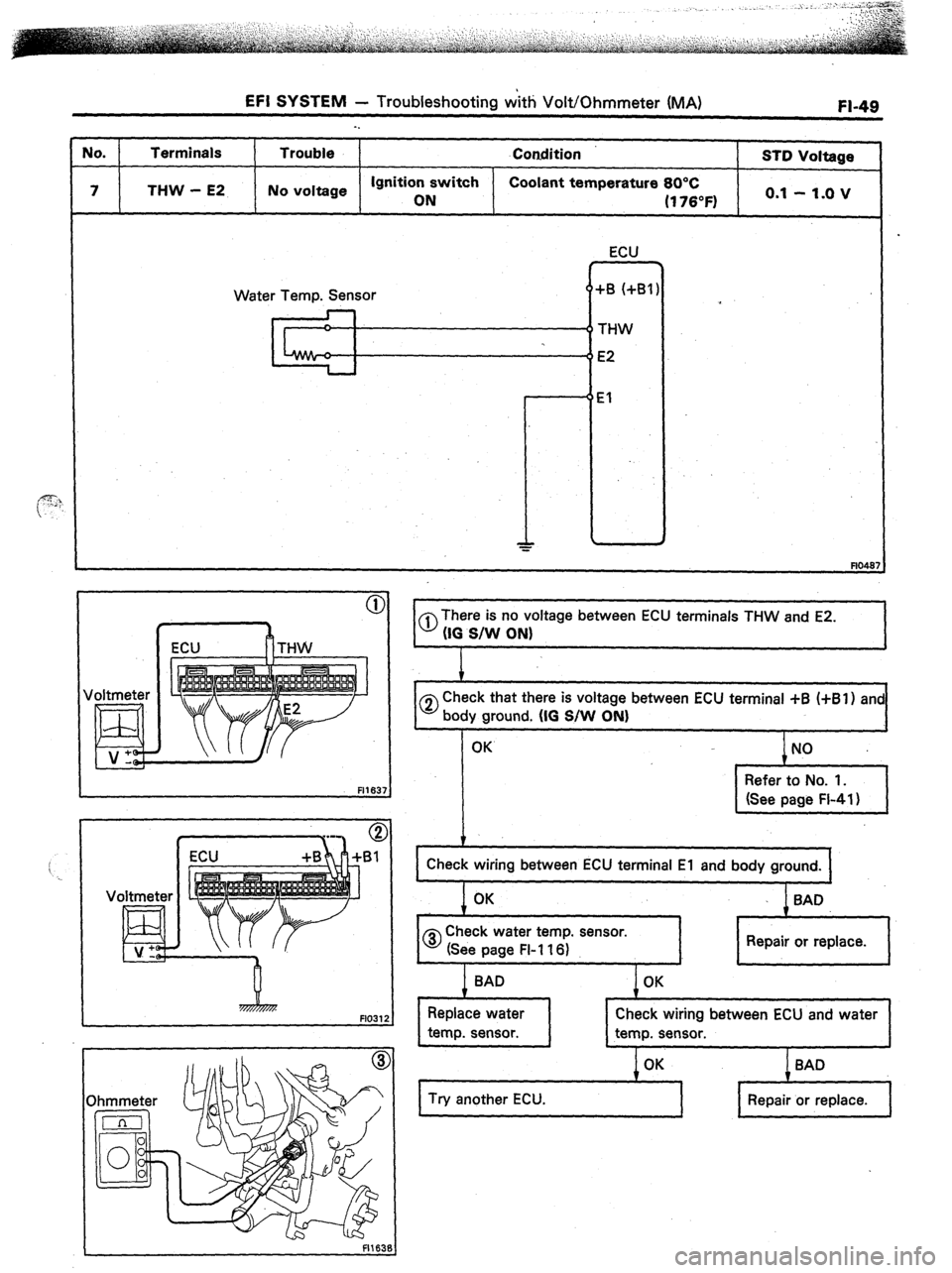 TOYOTA CELICA 1987  Service Repair Manual EFI SYSTEM - Troubleshooting with Volt/Ohmmeter (MA) Fl-49 
-. 
No. 
Terminals Trouble 
Condition 
STD Voltage 
7 THW - E2 No voltage ignition switch 
Coolant temperature 80°C 
ON (1780~) o-q - l-0 V