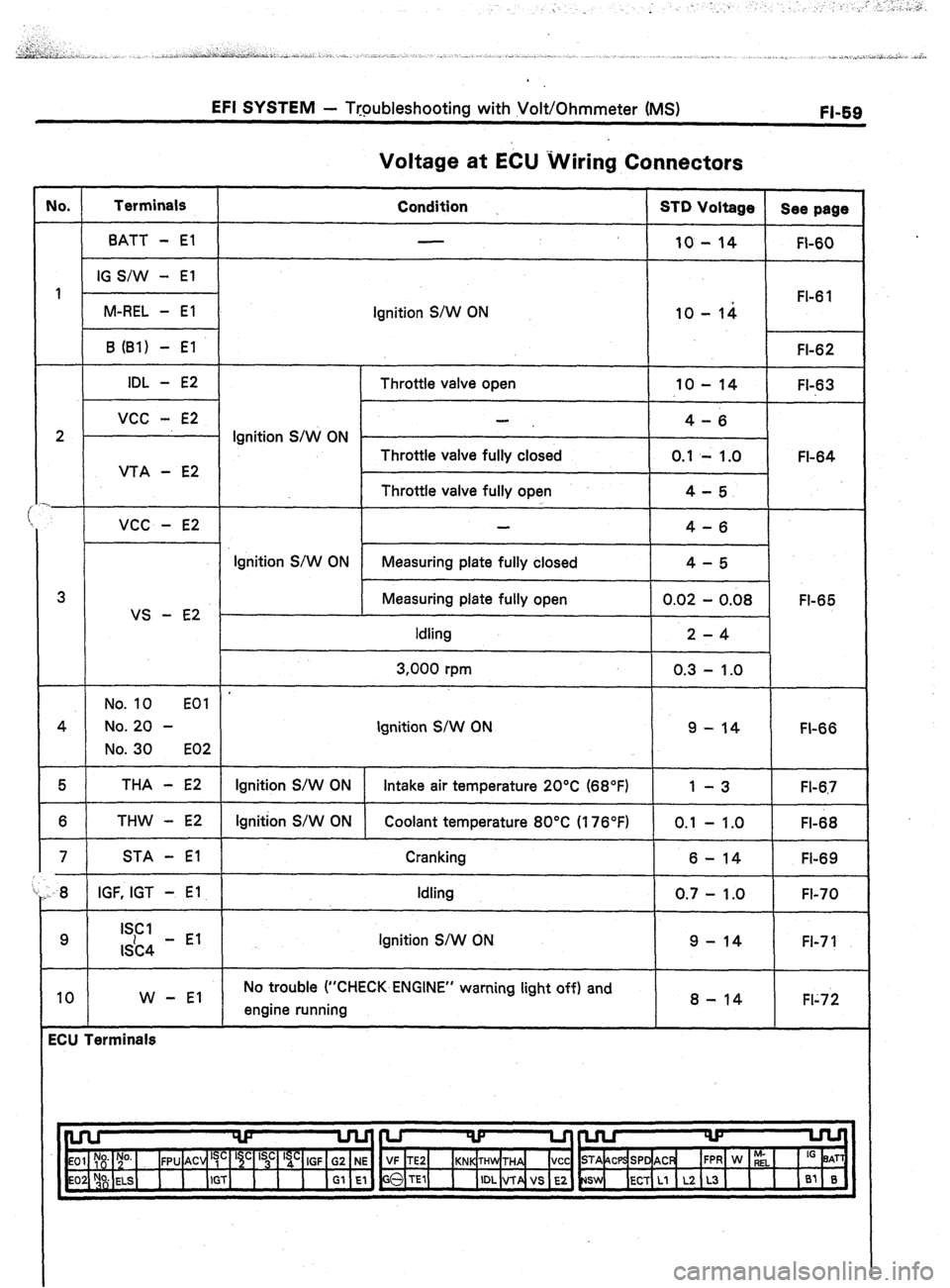 TOYOTA CELICA 1987  Service Repair Manual EFI SYSTEM - Ttpbleshooting with Volt/Ohmmeter (MS) 
FL59 
IO. 
I Terminals 
BATT - El 
IG S/W - El 
M-REL - El 
2P- 
I UTA - E2 
3 
US - E2 
THA - E2 
THW - E2 
.B / IGF, IGT - El 
9 ISCI 
lSC4 - El 