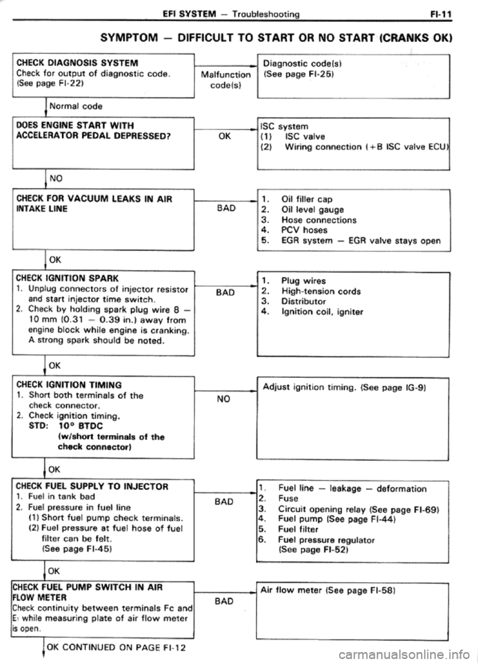 TOYOTA CELICA 1986  Service Repair Manual 