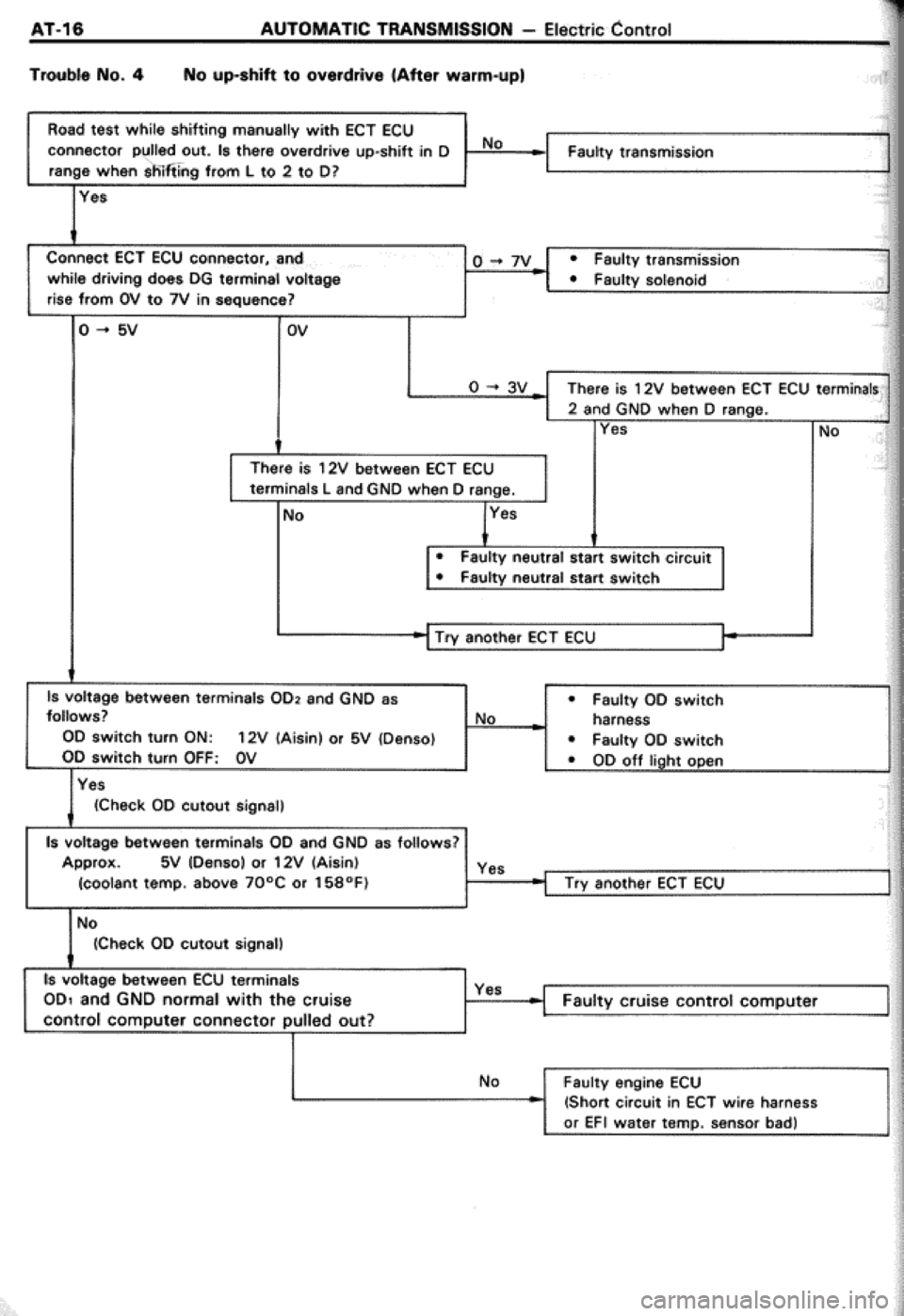 TOYOTA CELICA 1986  Service Repair Manual 