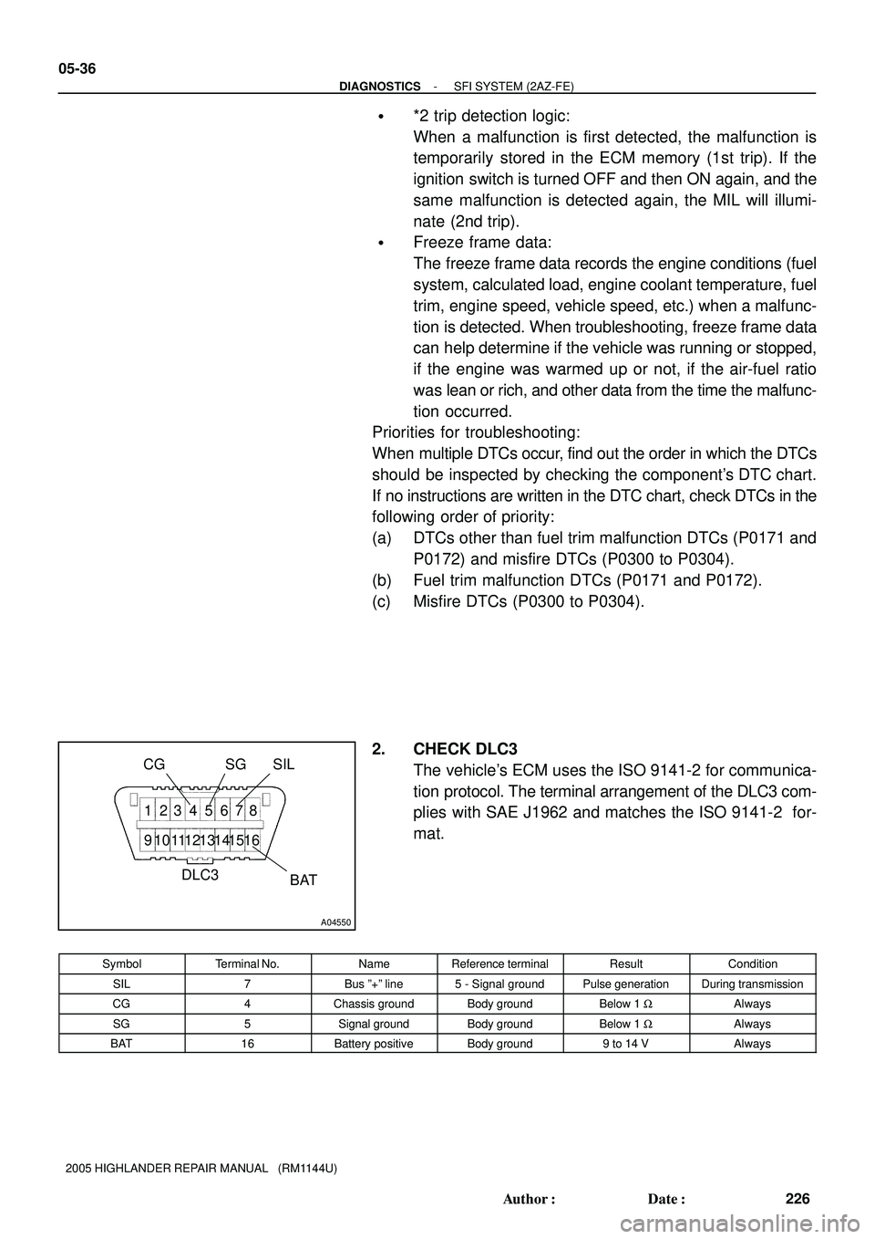 TOYOTA HIGHLANDER 2001  Service Repair Manual 3 2 1 45678
9 1 0 111 21 31 41 51 6
DLC3
A04550
SG CG SIL
BAT
05-36
- DIAGNOSTICSSFI SYSTEM (2AZ-FE)
226 Author: Date:
2005 HIGHLANDER REPAIR MANUAL   (RM1144U)
*2 trip detection logic:
When a malf