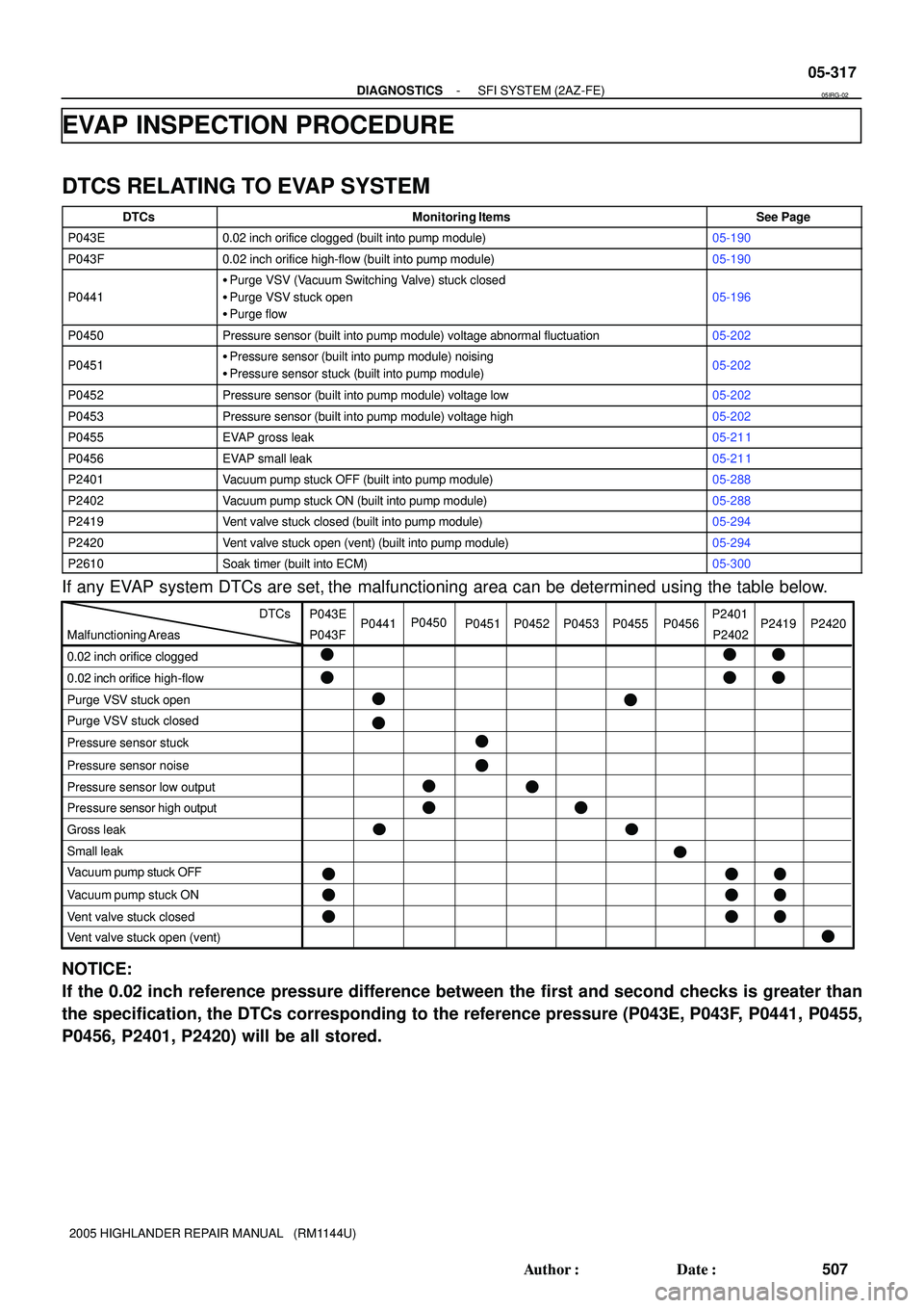 TOYOTA HIGHLANDER 2001  Service Repair Manual 0.02 inch orifice clogged
Pressure sensor low outputP043E
P043FP0441 P0451 P0452 P0453 P0455 P0456 P2419P2401
P2402
0.02 inch orifice high-flow
Pressure sensor stuck
Pressure sensor noise
Gross leak
S
