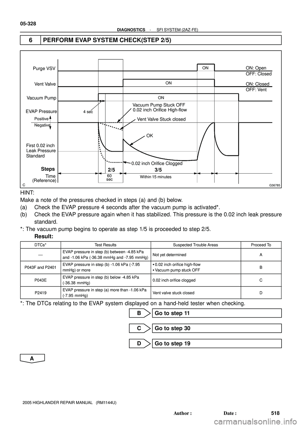 TOYOTA HIGHLANDER 2001 Service Repair Manual G36785
ON
Within 15 minutes
2/5
0.02 inch Orifice High-flow
Vent Valve Stuck closed
OK
0.02 inch Orifice Clogged
60
sec
3/5
4 sec
Vacuum Pump Stuck OFF
ONON
Purge VSV
Vent Valve
Vacuum Pump
EVAP Press TOYOTA HIGHLANDER 2001 Service Repair Manual G36785
ON
Within 15 minutes
2/5
0.02 inch Orifice High-flow
Vent Valve Stuck closed
OK
0.02 inch Orifice Clogged
60
sec
3/5
4 sec
Vacuum Pump Stuck OFF
ONON
Purge VSV
Vent Valve
Vacuum Pump
EVAP Press