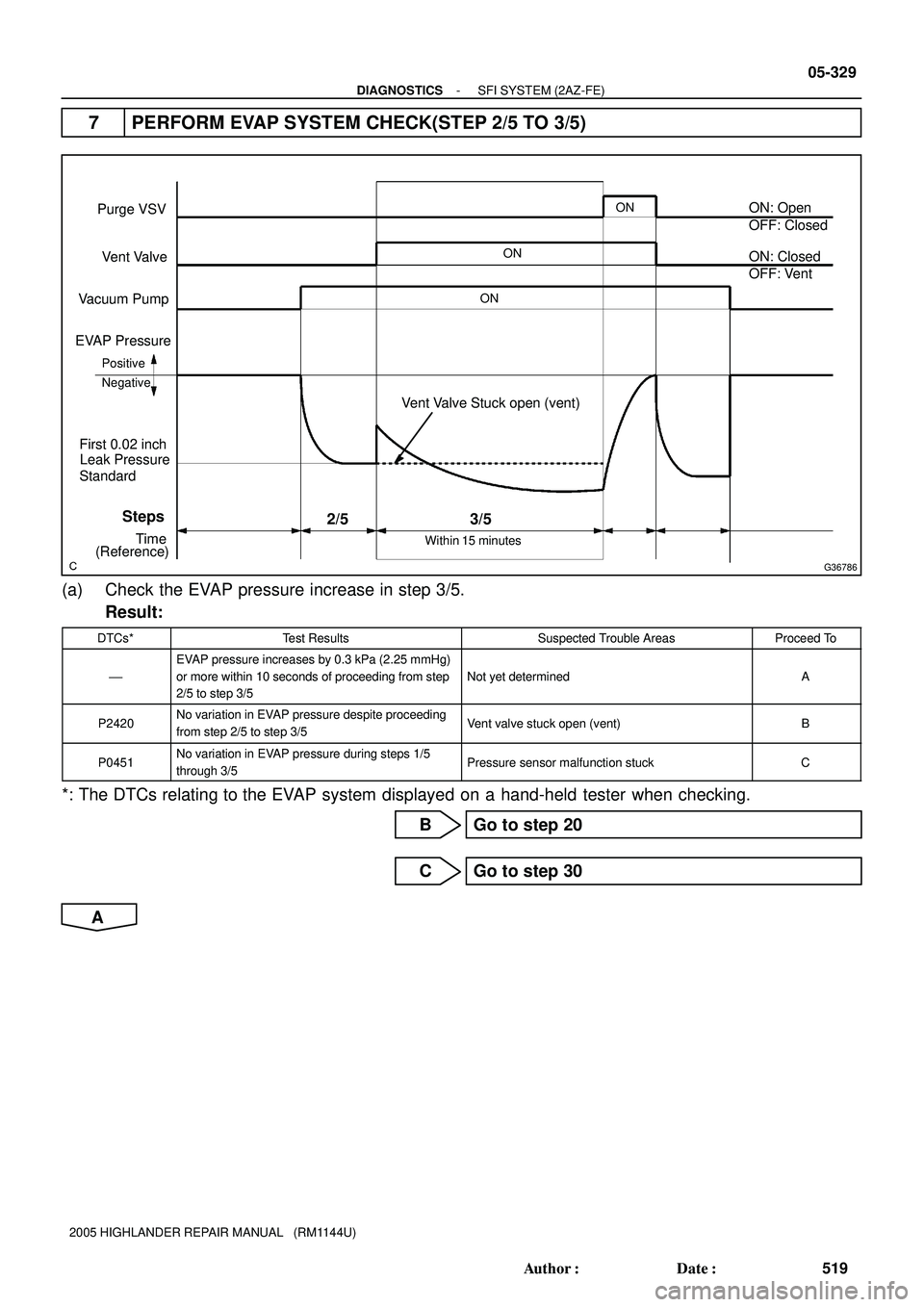 TOYOTA HIGHLANDER 2001  Service Repair Manual G36786
ON
Within 15 minutes
2/5
Vent Valve Stuck open (vent)
3/5
ONON
Purge VSV
Vent Valve
Vacuum Pump
EVAP Pressure
Positive
Negative
Steps
(Reference)TimeON: Open
OFF: Closed
OFF: Vent ON: Closed
Le