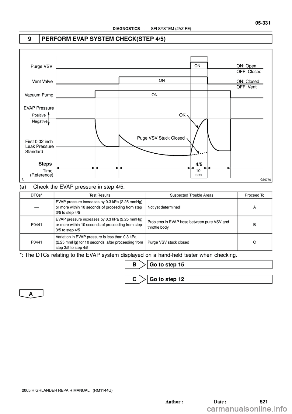 TOYOTA HIGHLANDER 2001 Service Repair Manual G36776
ON
Puge VSV Stuck Closed
4/5
ONON
Purge VSV
Vent Valve
Vacuum Pump
EVAP Pressure
Positive
Negative
Steps
(Reference)TimeON: Open
OFF: Closed
OFF: Vent ON: Closed
OK
10
sec
Leak Pressure First 0 TOYOTA HIGHLANDER 2001 Service Repair Manual G36776
ON
Puge VSV Stuck Closed
4/5
ONON
Purge VSV
Vent Valve
Vacuum Pump
EVAP Pressure
Positive
Negative
Steps
(Reference)TimeON: Open
OFF: Closed
OFF: Vent ON: Closed
OK
10
sec
Leak Pressure First 0