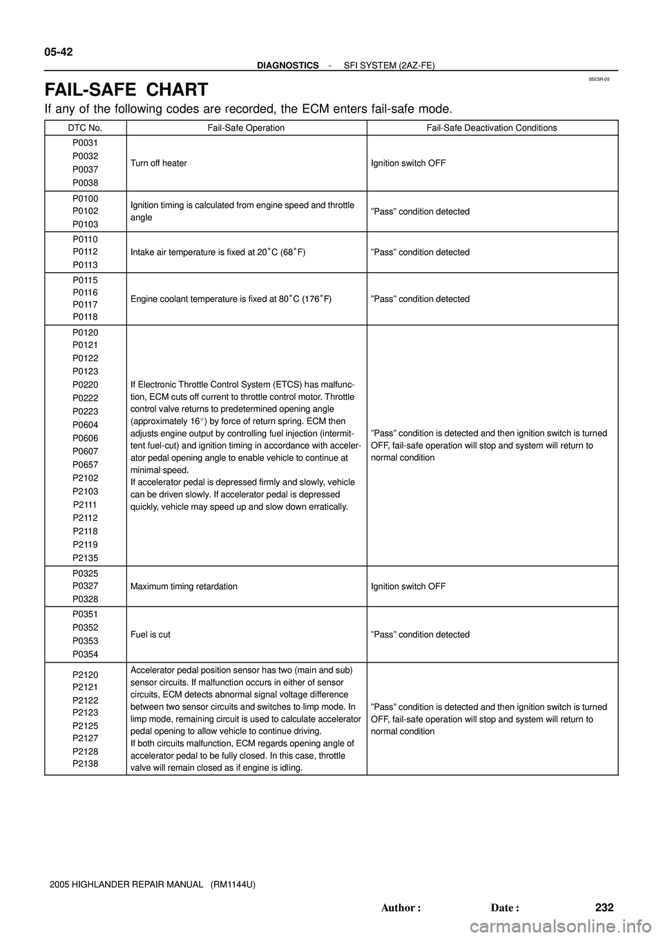 TOYOTA HIGHLANDER 2001 Service Repair Manual 05ESR-05
05-42
- DIAGNOSTICSSFI SYSTEM (2AZ-FE)
232 Author: Date:
2005 HIGHLANDER REPAIR MANUAL (RM1144U)
FAIL-SAFE CHART
If any of the following codes are recorded, the ECM enters fail-safe mode TOYOTA HIGHLANDER 2001 Service Repair Manual 05ESR-05
05-42
- DIAGNOSTICSSFI SYSTEM (2AZ-FE)
232 Author: Date:
2005 HIGHLANDER REPAIR MANUAL (RM1144U)
FAIL-SAFE CHART
If any of the following codes are recorded, the ECM enters fail-safe mode