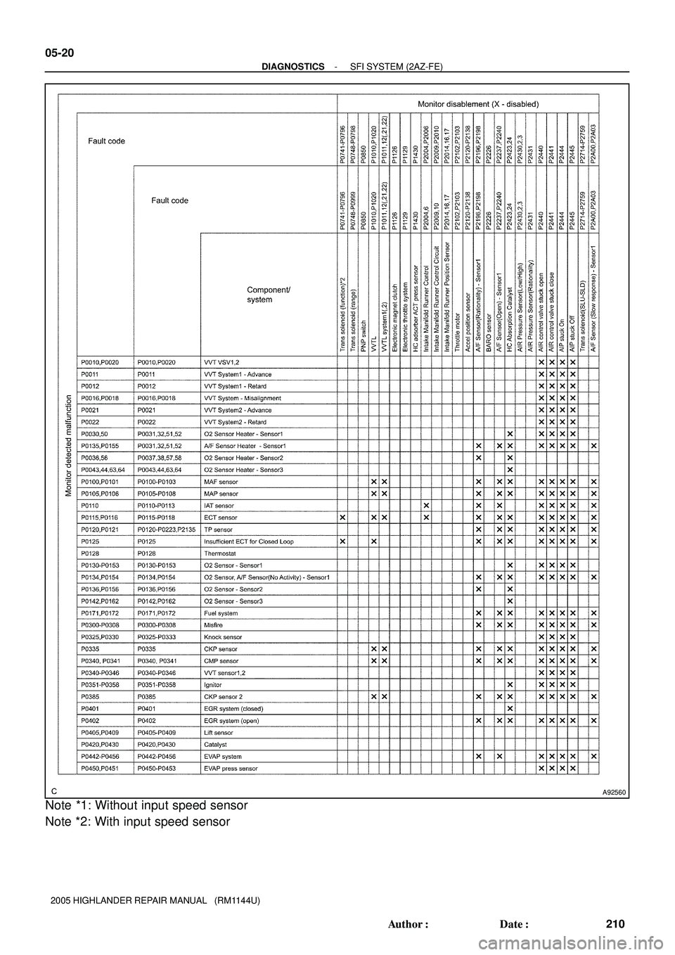 TOYOTA HIGHLANDER 2001  Service Repair Manual A92560
05-20
- DIAGNOSTICSSFI SYSTEM (2AZ-FE)
210 Author: Date:
2005 HIGHLANDER REPAIR MANUAL   (RM1144U)
Note *1: Without input speed sensor
Note *2: With input speed sensor 