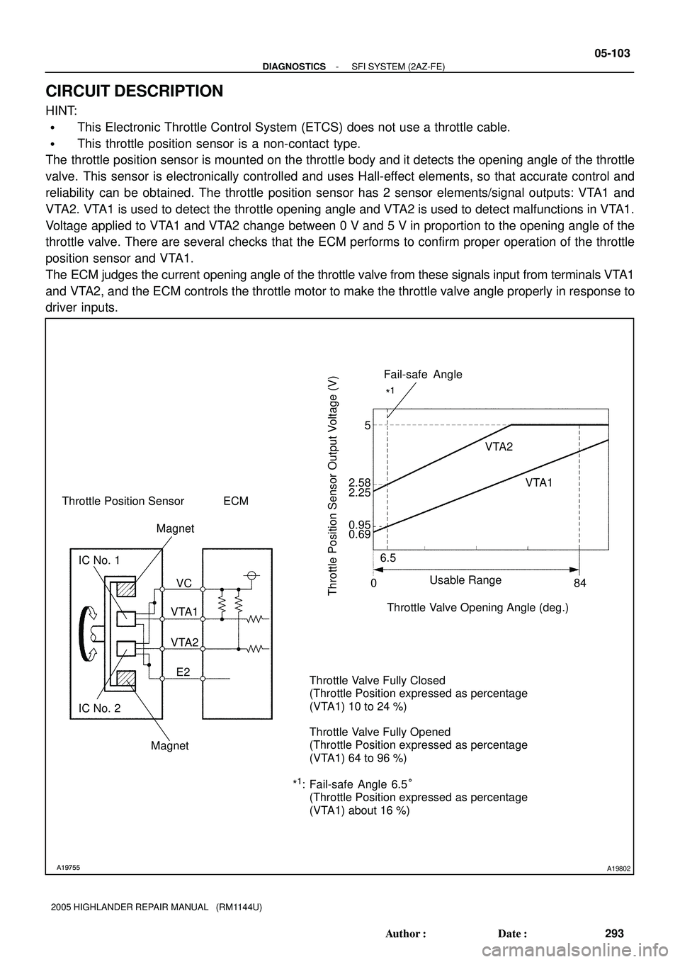 TOYOTA HIGHLANDER 2001  Service Repair Manual A19755A19802
Throttle Position Sensor ECM
Magnet
Magnet
IC No. 2 IC No. 1
VC
VTA1
E2 VTA2Throttle Position Sensor Output Voltage (V)
Fail-safe Angle
*1
Usable Range
Throttle Valve Opening Angle (deg.)