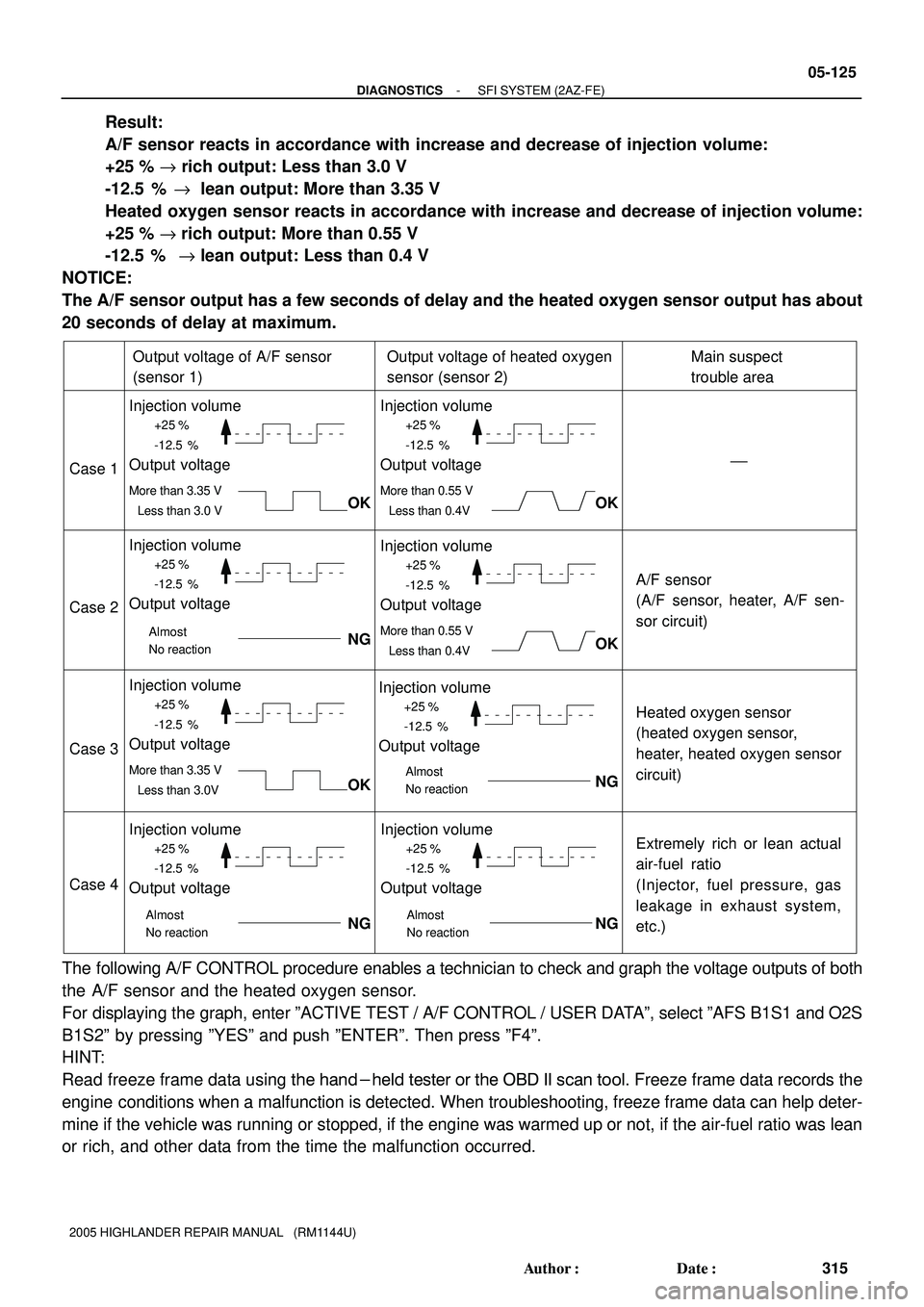 TOYOTA HIGHLANDER 2001  Service Repair Manual +25 %
-12.5 %
More than 3.35 V
Less than 3.0 V
Case 1
Case 2
Case 3
Case 4
Output voltage of A/F sensor 
(sensor 1)
Injection volume
Output voltage
Output voltage of heated oxygen 
sensor (sensor 2)Ma