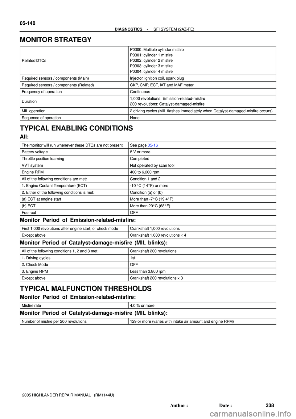 TOYOTA HIGHLANDER 2001 Service Repair Manual 05-148
- DIAGNOSTICSSFI SYSTEM (2AZ-FE)
338 Author: Date:
2005 HIGHLANDER REPAIR MANUAL (RM1144U)
MONITOR STRATEGY
Related DTCs
P0300: Multiple cylinder misfire
P0301: cylinder 1 misfire
P0302: cy TOYOTA HIGHLANDER 2001 Service Repair Manual 05-148
- DIAGNOSTICSSFI SYSTEM (2AZ-FE)
338 Author: Date:
2005 HIGHLANDER REPAIR MANUAL (RM1144U)
MONITOR STRATEGY
Related DTCs
P0300: Multiple cylinder misfire
P0301: cylinder 1 misfire
P0302: cy