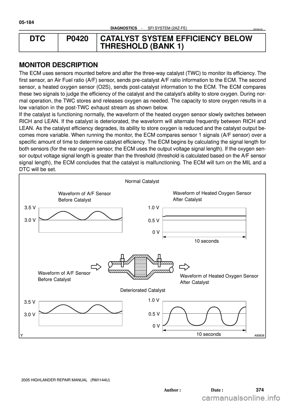 TOYOTA HIGHLANDER 2001 Service Repair Manual A85838
Waveform of A/F Sensor
Before CatalystWaveform of Heated Oxygen Sensor
After Catalyst Normal Catalyst
Deteriorated Catalyst Waveform of A/F Sensor
Before CatalystWaveform of Heated Oxygen Senso TOYOTA HIGHLANDER 2001 Service Repair Manual A85838
Waveform of A/F Sensor
Before CatalystWaveform of Heated Oxygen Sensor
After Catalyst Normal Catalyst
Deteriorated Catalyst Waveform of A/F Sensor
Before CatalystWaveform of Heated Oxygen Senso