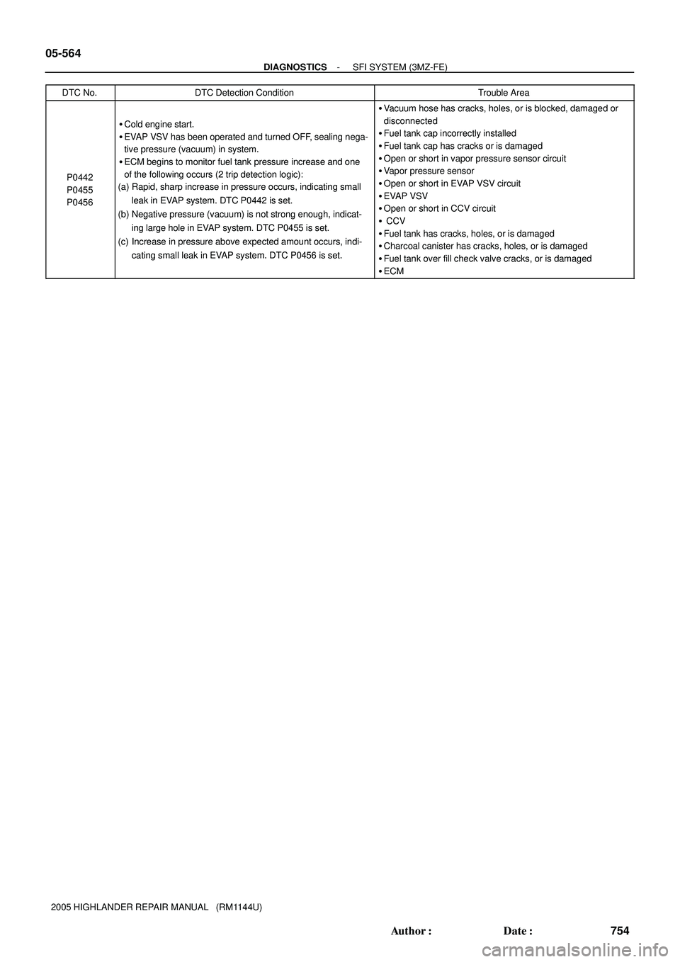 TOYOTA HIGHLANDER 2001  Service Repair Manual 05-564
- DIAGNOSTICSSFI SYSTEM (3MZ-FE)
754 Author: Date:
2005 HIGHLANDER REPAIR MANUAL   (RM1144U)DTC No.
DTC Detection ConditionTrouble Area
P0442
P0455
P0456
Cold engine start.
EVAP VSV has bee