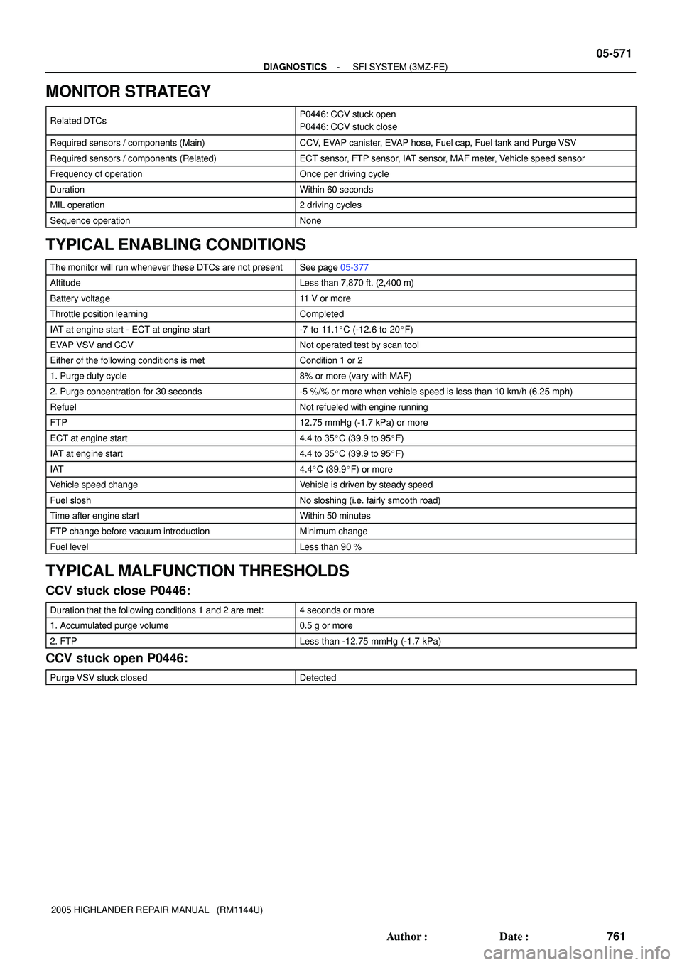 TOYOTA HIGHLANDER 2001  Service Repair Manual - DIAGNOSTICSSFI SYSTEM (3MZ-FE)
05-571
761 Author: Date:
2005 HIGHLANDER REPAIR MANUAL   (RM1144U)
MONITOR STRATEGY
Related DTCsP0446: CCV stuck open
P0446: CCV stuck close
Required sensors / compo
