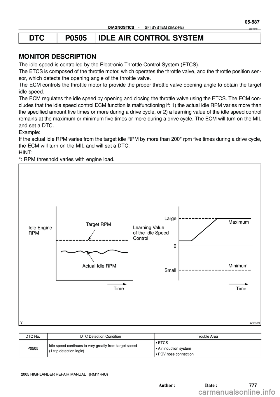 TOYOTA HIGHLANDER 2001 Service Repair Manual A82389
Idle Engine
RPM
Small Target RPM
Actual Idle RPMLarge
Learning Value
of the Idle Speed
ControlMaximum
Minimum
Time 0
Time
- DIAGNOSTICSSFI SYSTEM (3MZ-FE)
05-587
777 Author: Date:
2005 HIGH TOYOTA HIGHLANDER 2001 Service Repair Manual A82389
Idle Engine
RPM
Small Target RPM
Actual Idle RPMLarge
Learning Value
of the Idle Speed
ControlMaximum
Minimum
Time 0
Time
- DIAGNOSTICSSFI SYSTEM (3MZ-FE)
05-587
777 Author: Date:
2005 HIGH