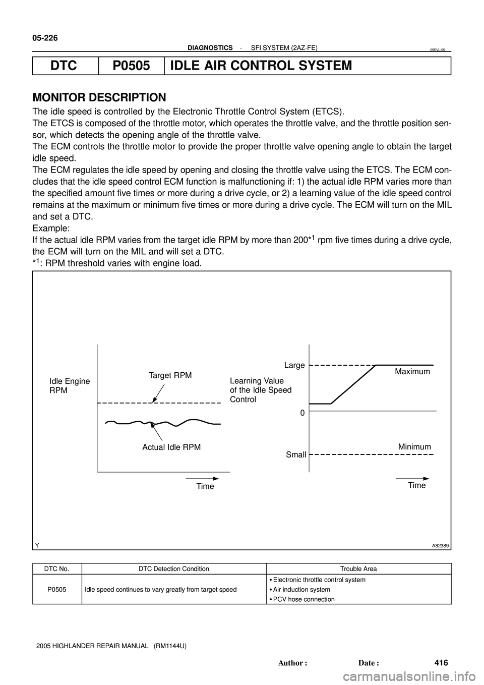 TOYOTA HIGHLANDER 2001 Service Repair Manual A82389
Idle Engine
RPM
Small Target RPM
Actual Idle RPMLarge
Learning Value
of the Idle Speed
ControlMaximum
Minimum
Time 0
Time 05-226
- DIAGNOSTICSSFI SYSTEM (2AZ-FE)
416 Author: Date:
2005 HIGH TOYOTA HIGHLANDER 2001 Service Repair Manual A82389
Idle Engine
RPM
Small Target RPM
Actual Idle RPMLarge
Learning Value
of the Idle Speed
ControlMaximum
Minimum
Time 0
Time 05-226
- DIAGNOSTICSSFI SYSTEM (2AZ-FE)
416 Author: Date:
2005 HIGH