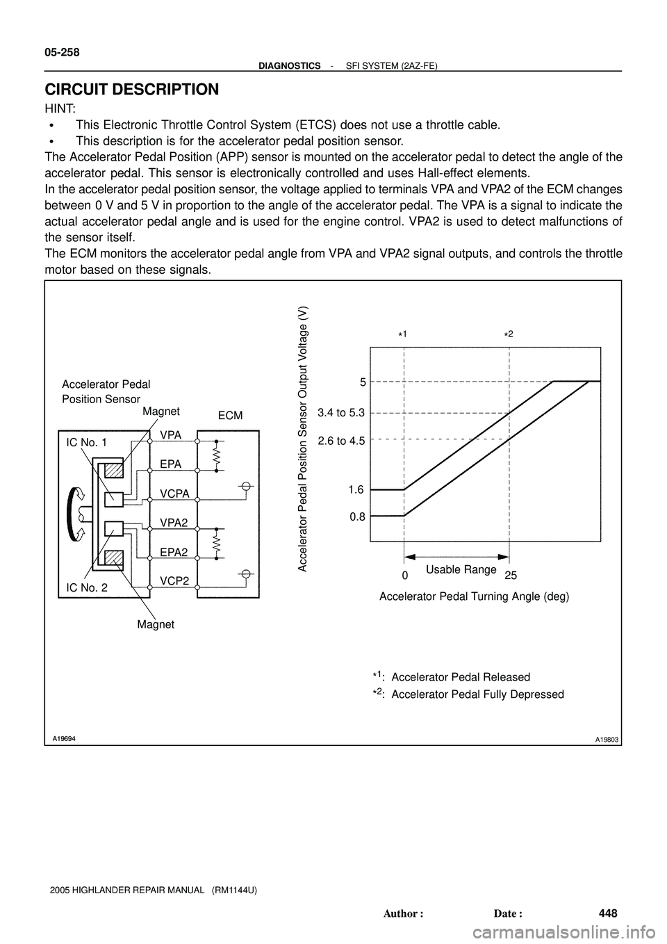 TOYOTA HIGHLANDER 2001 Service Repair Manual A19694A19694A19803
Accelerator Pedal
Position Sensor
ECM Magnet
Magnet
IC No. 2 IC No. 1
EPA2
VCP2 VPA2 EPA
VCPA VPA
Accelerator Pedal Position Sensor Output Voltage (V)Usable Range
Accelerator Pedal TOYOTA HIGHLANDER 2001 Service Repair Manual A19694A19694A19803
Accelerator Pedal
Position Sensor
ECM Magnet
Magnet
IC No. 2 IC No. 1
EPA2
VCP2 VPA2 EPA
VCPA VPA
Accelerator Pedal Position Sensor Output Voltage (V)Usable Range
Accelerator Pedal