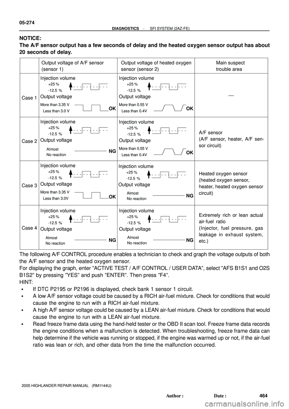 TOYOTA HIGHLANDER 2001 Service Repair Manual +25 %
-12.5 %
More than 3.35 V
Less than 3.0 V
Case 1
Case 2
Case 3
Case 4
Output voltage of A/F sensor
(sensor 1)
Injection volume
Output voltage
Output voltage of heated oxygen
sensor (sensor 2)Ma TOYOTA HIGHLANDER 2001 Service Repair Manual +25 %
-12.5 %
More than 3.35 V
Less than 3.0 V
Case 1
Case 2
Case 3
Case 4
Output voltage of A/F sensor
(sensor 1)
Injection volume
Output voltage
Output voltage of heated oxygen
sensor (sensor 2)Ma