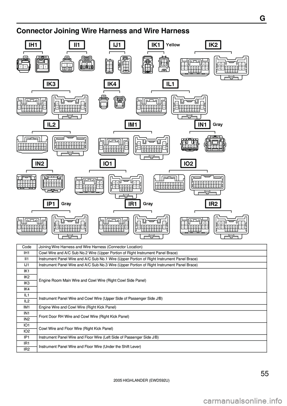 TOYOTA HIGHLANDER 2001 Service Repair Manual 2005 HIGHLANDER (EWD592U)
55
G
Connector Joining Wire Harness and Wire Harness
CodeJoining Wire Harness and Wire Harness (Connector Location)
IH1Cowl Wire and A/C Sub No.2 Wire (Upper Portion of Right TOYOTA HIGHLANDER 2001 Service Repair Manual 2005 HIGHLANDER (EWD592U)
55
G
Connector Joining Wire Harness and Wire Harness
CodeJoining Wire Harness and Wire Harness (Connector Location)
IH1Cowl Wire and A/C Sub No.2 Wire (Upper Portion of Right
