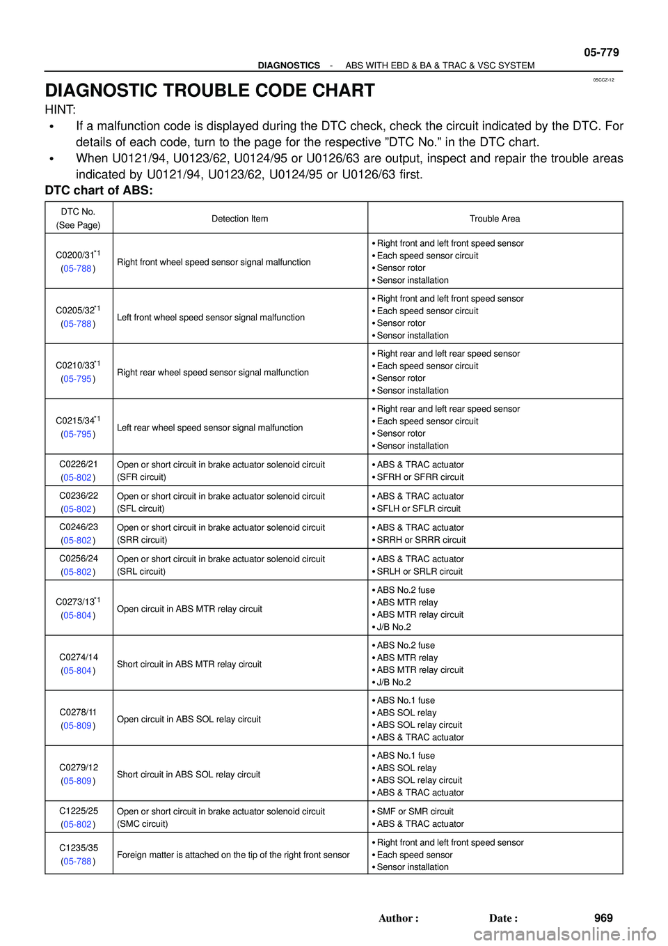 TOYOTA HIGHLANDER 2001 Service Repair Manual 05CCZ-12
- DIAGNOSTICSABS WITH EBD & BA & TRAC & VSC SYSTEM
05-779
969 Author: Date:
DIAGNOSTIC TROUBLE CODE CHART
HINT:
If a malfunction code is displayed during the DTC check, check the circuit i TOYOTA HIGHLANDER 2001 Service Repair Manual 05CCZ-12
- DIAGNOSTICSABS WITH EBD & BA & TRAC & VSC SYSTEM
05-779
969 Author: Date:
DIAGNOSTIC TROUBLE CODE CHART
HINT:
If a malfunction code is displayed during the DTC check, check the circuit i