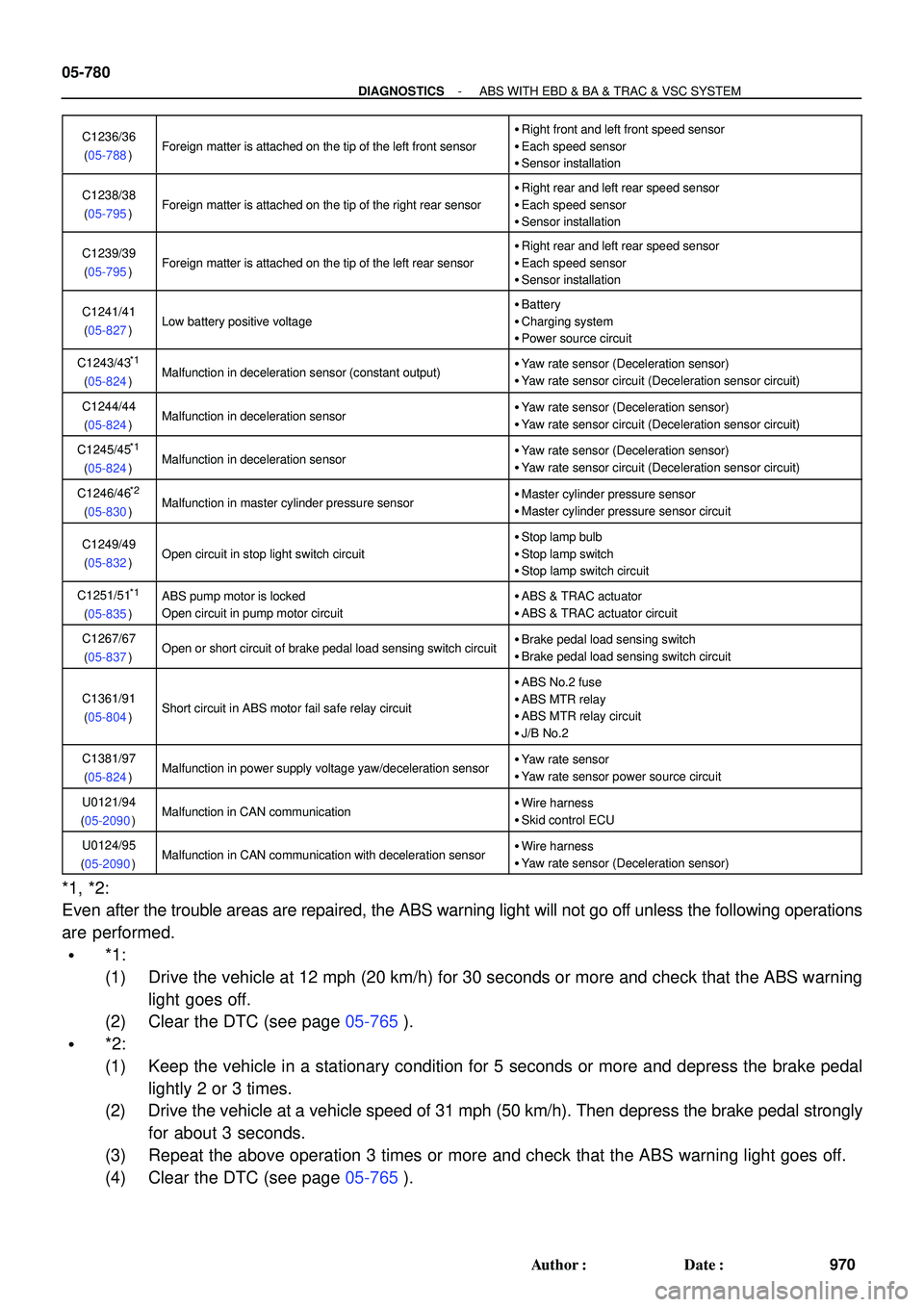 TOYOTA HIGHLANDER 2001 Service Repair Manual 05-780
- DIAGNOSTICSABS WITH EBD & BA & TRAC & VSC SYSTEM
970 Author: Date:
C1236/36
(05-788)Foreign matter is attached on the tip of the left front sensor
Right front and left front speed sensor
TOYOTA HIGHLANDER 2001 Service Repair Manual 05-780
- DIAGNOSTICSABS WITH EBD & BA & TRAC & VSC SYSTEM
970 Author: Date:
C1236/36
(05-788)Foreign matter is attached on the tip of the left front sensor
Right front and left front speed sensor
