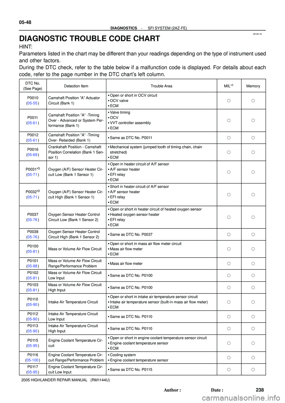 TOYOTA HIGHLANDER 2001 Service Repair Manual 051ZH-16
05-48
- DIAGNOSTICSSFI SYSTEM (2AZ-FE)
238 Author: Date:
2005 HIGHLANDER REPAIR MANUAL (RM1144U)
DIAGNOSTIC TROUBLE CODE CHART
HINT:
Parameters listed in the chart may be different than y TOYOTA HIGHLANDER 2001 Service Repair Manual 051ZH-16
05-48
- DIAGNOSTICSSFI SYSTEM (2AZ-FE)
238 Author: Date:
2005 HIGHLANDER REPAIR MANUAL (RM1144U)
DIAGNOSTIC TROUBLE CODE CHART
HINT:
Parameters listed in the chart may be different than y