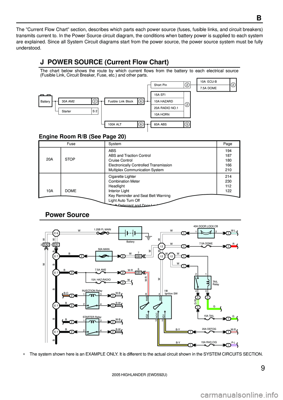 TOYOTA HIGHLANDER 2001 Service Repair Manual 2005 HIGHLANDER (EWD592U)
9
B
The ºCurrent Flow Chartº section, describes which parts each power source (fuses, fusible links, and circuit breakers)
transmits current to. In the Power Source circuit TOYOTA HIGHLANDER 2001 Service Repair Manual 2005 HIGHLANDER (EWD592U)
9
B
The ºCurrent Flow Chartº section, describes which parts each power source (fuses, fusible links, and circuit breakers)
transmits current to. In the Power Source circuit