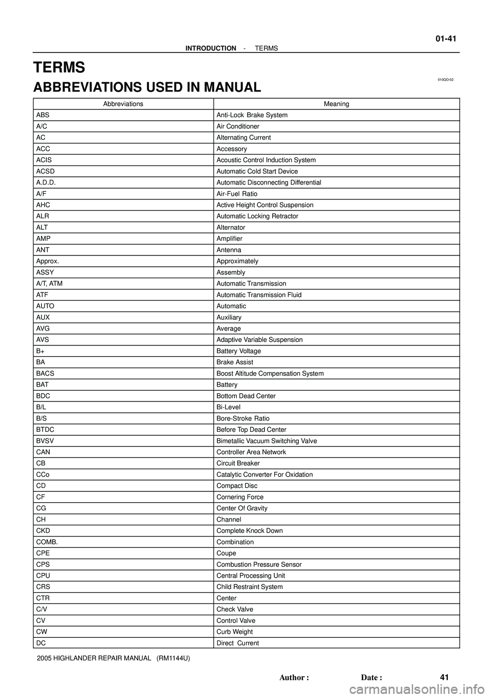 TOYOTA HIGHLANDER 2001 Service Repair Manual 010QO-02
- INTRODUCTIONTERMS
01-41
41 Author: Date:
2005 HIGHLANDER REPAIR MANUAL (RM1144U)
TERMS
ABBREVIATIONS USED IN MANUAL
AbbreviationsMeaning
ABSAnti-Lock Brake System
A/CAir Conditioner
AC TOYOTA HIGHLANDER 2001 Service Repair Manual 010QO-02
- INTRODUCTIONTERMS
01-41
41 Author: Date:
2005 HIGHLANDER REPAIR MANUAL (RM1144U)
TERMS
ABBREVIATIONS USED IN MANUAL
AbbreviationsMeaning
ABSAnti-Lock Brake System
A/CAir Conditioner
AC