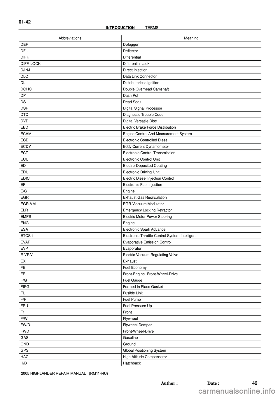TOYOTA HIGHLANDER 2001 Service Repair Manual 01-42
- INTRODUCTIONTERMS
42 Author: Date:
2005 HIGHLANDER REPAIR MANUAL (RM1144U)Abbreviations Meaning
DEFDefogger
DFLDeflector
DIFF.Differential
DIFF. LOCKDifferential Lock
D/INJDirect Injection TOYOTA HIGHLANDER 2001 Service Repair Manual 01-42
- INTRODUCTIONTERMS
42 Author: Date:
2005 HIGHLANDER REPAIR MANUAL (RM1144U)Abbreviations Meaning
DEFDefogger
DFLDeflector
DIFF.Differential
DIFF. LOCKDifferential Lock
D/INJDirect Injection