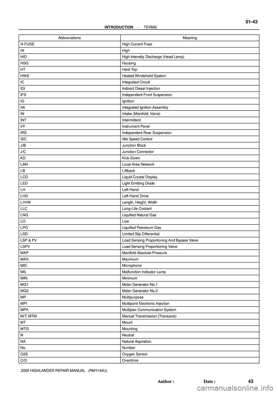 TOYOTA HIGHLANDER 2001 Service Repair Manual - INTRODUCTIONTERMS
01-43
43 Author: Date:
2005 HIGHLANDER REPAIR MANUAL (RM1144U)Abbreviations Meaning
H-FUSEHigh Current Fuse
HIHigh
HIDHigh Intensity Discharge (Head Lamp)
HSGHousing
HTHard Top TOYOTA HIGHLANDER 2001 Service Repair Manual - INTRODUCTIONTERMS
01-43
43 Author: Date:
2005 HIGHLANDER REPAIR MANUAL (RM1144U)Abbreviations Meaning
H-FUSEHigh Current Fuse
HIHigh
HIDHigh Intensity Discharge (Head Lamp)
HSGHousing
HTHard Top
