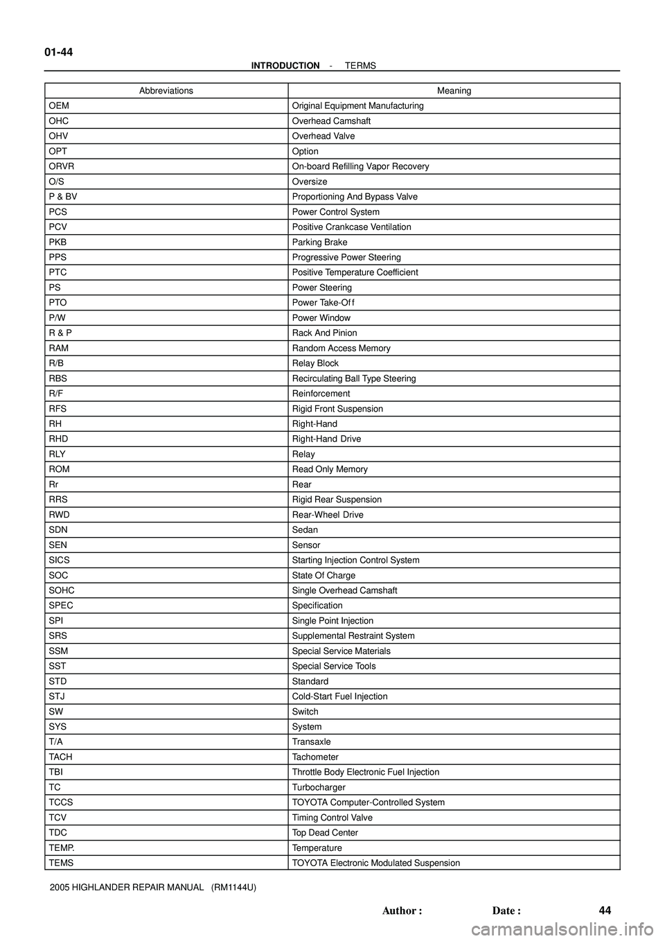 TOYOTA HIGHLANDER 2001 Service Repair Manual 01-44
- INTRODUCTIONTERMS
44 Author: Date:
2005 HIGHLANDER REPAIR MANUAL (RM1144U)Abbreviations Meaning
OEMOriginal Equipment Manufacturing
OHCOverhead Camshaft
OHVOverhead Valve
OPTOption
ORVROn- TOYOTA HIGHLANDER 2001 Service Repair Manual 01-44
- INTRODUCTIONTERMS
44 Author: Date:
2005 HIGHLANDER REPAIR MANUAL (RM1144U)Abbreviations Meaning
OEMOriginal Equipment Manufacturing
OHCOverhead Camshaft
OHVOverhead Valve
OPTOption
ORVROn-