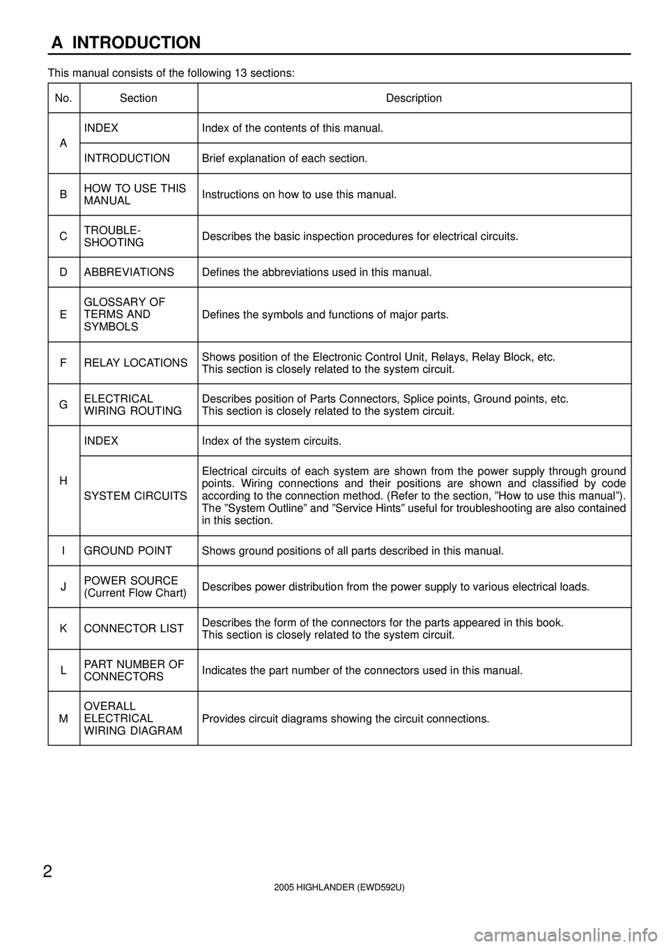 TOYOTA HIGHLANDER 2001 Service Repair Manual 2005 HIGHLANDER (EWD592U)
2
A INTRODUCTION
This manual consists of the following 13 sections:
No.
SectionDescription
A
INDEXIndex of the contents of this manual.
A
INTRODUCTIONBrief explanation of ea TOYOTA HIGHLANDER 2001 Service Repair Manual 2005 HIGHLANDER (EWD592U)
2
A INTRODUCTION
This manual consists of the following 13 sections:
No.
SectionDescription
A
INDEXIndex of the contents of this manual.
A
INTRODUCTIONBrief explanation of ea