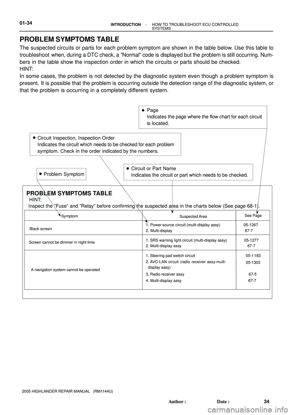 TOYOTA HIGHLANDER 2001 Service Repair Manual 01-34- INTRODUCTIONHOW TO TROUBLESHOOT ECU CONTROLLED
SYSTEMS
34 Author: Date:
2005 HIGHLANDER REPAIR MANUAL (RM1144U)
PROBLEM SYMPTOMS TABLE
The suspected circuits or parts for each problem sympt TOYOTA HIGHLANDER 2001 Service Repair Manual 01-34- INTRODUCTIONHOW TO TROUBLESHOOT ECU CONTROLLED
SYSTEMS
34 Author: Date:
2005 HIGHLANDER REPAIR MANUAL (RM1144U)
PROBLEM SYMPTOMS TABLE
The suspected circuits or parts for each problem sympt